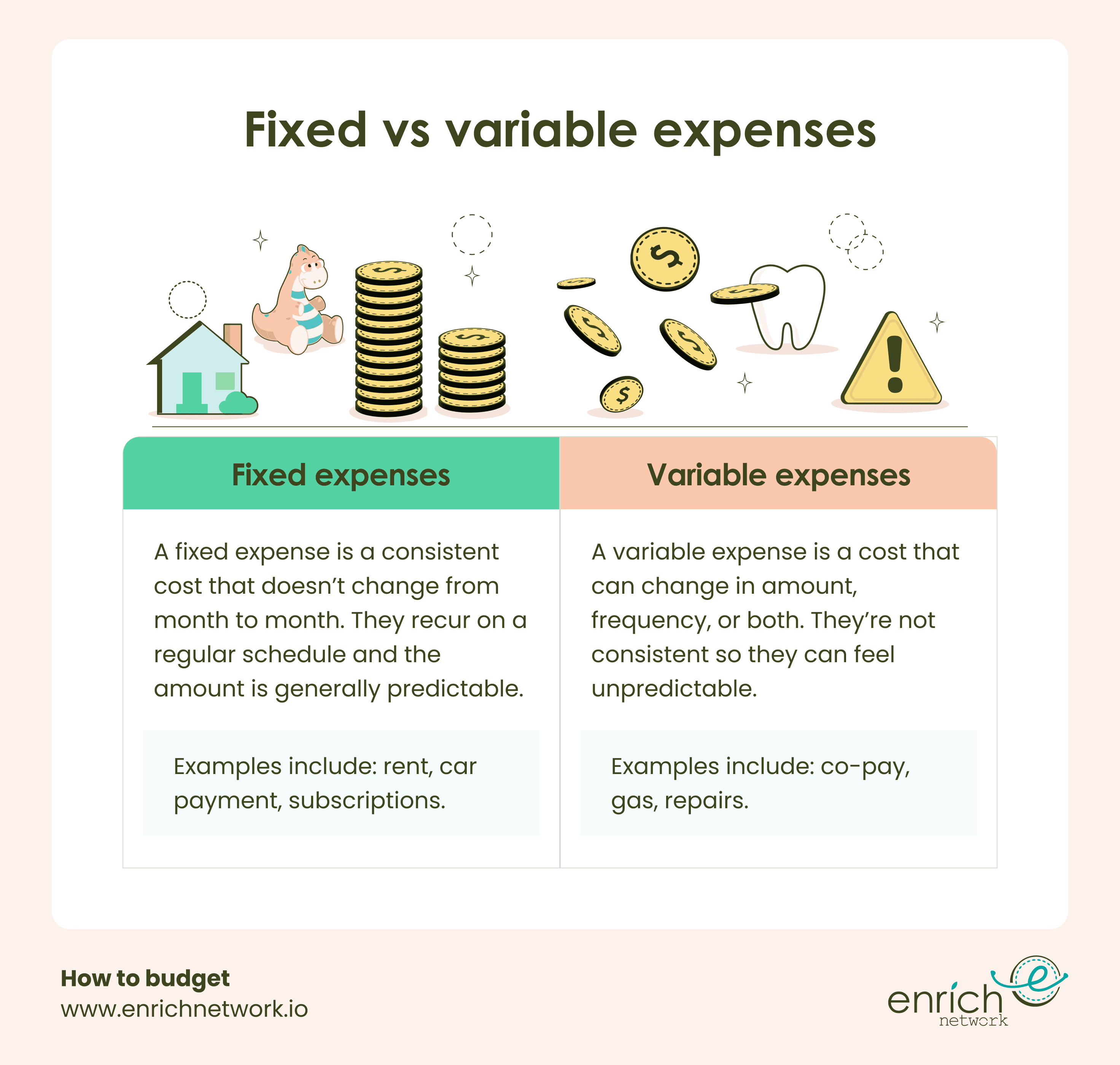 Fixed expenses are consistent costs that recur on a regular schedule, such as rent, a car payment, or subscriptions. Variable expenses can change in amount, frequency, or both, such as a co-pay, gas, or repairs.